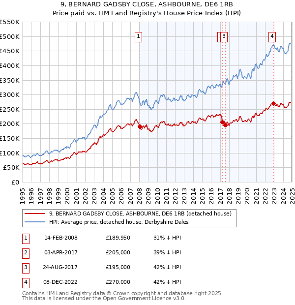 9, BERNARD GADSBY CLOSE, ASHBOURNE, DE6 1RB: Price paid vs HM Land Registry's House Price Index