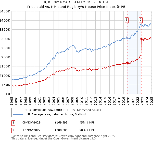 9, BERRY ROAD, STAFFORD, ST16 1SE: Price paid vs HM Land Registry's House Price Index