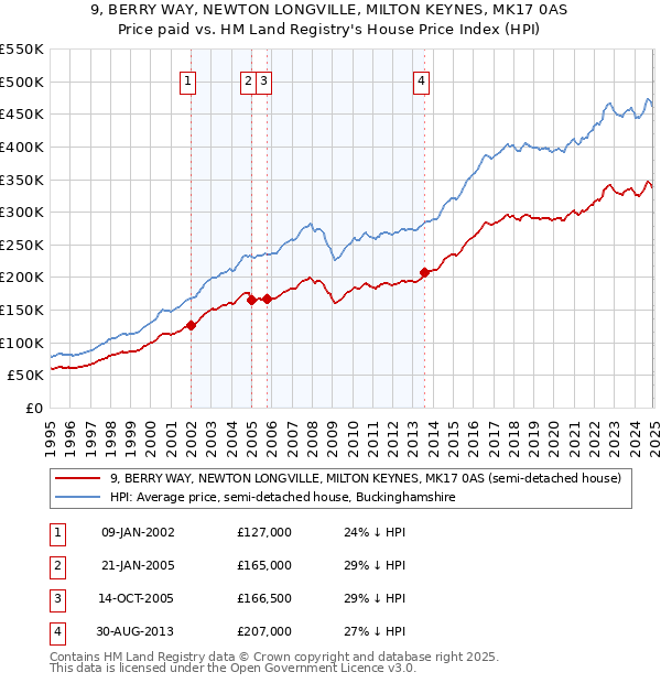 9, BERRY WAY, NEWTON LONGVILLE, MILTON KEYNES, MK17 0AS: Price paid vs HM Land Registry's House Price Index