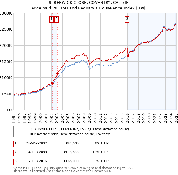 9, BERWICK CLOSE, COVENTRY, CV5 7JE: Price paid vs HM Land Registry's House Price Index
