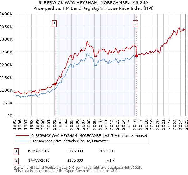 9, BERWICK WAY, HEYSHAM, MORECAMBE, LA3 2UA: Price paid vs HM Land Registry's House Price Index