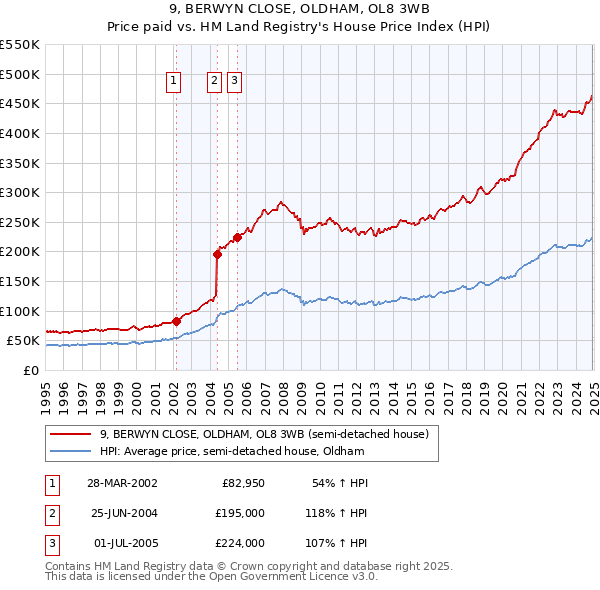 9, BERWYN CLOSE, OLDHAM, OL8 3WB: Price paid vs HM Land Registry's House Price Index