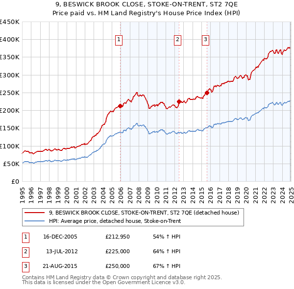 9, BESWICK BROOK CLOSE, STOKE-ON-TRENT, ST2 7QE: Price paid vs HM Land Registry's House Price Index