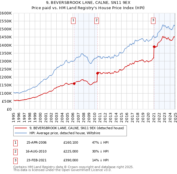 9, BEVERSBROOK LANE, CALNE, SN11 9EX: Price paid vs HM Land Registry's House Price Index