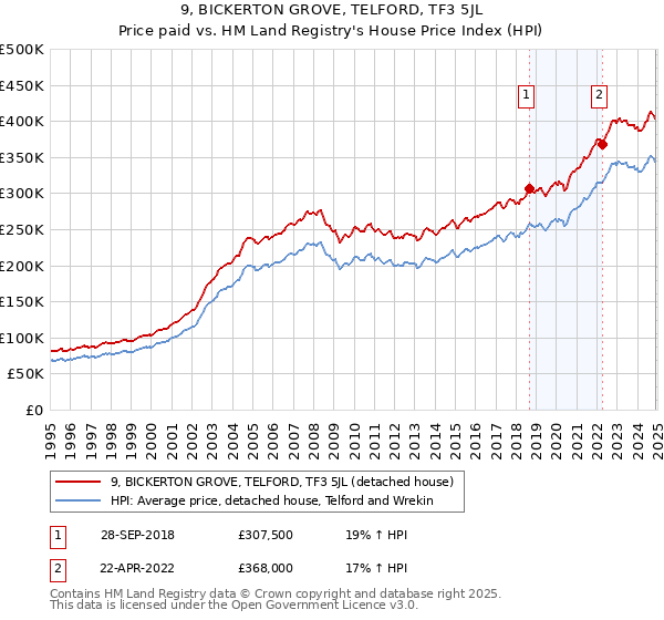 9, BICKERTON GROVE, TELFORD, TF3 5JL: Price paid vs HM Land Registry's House Price Index