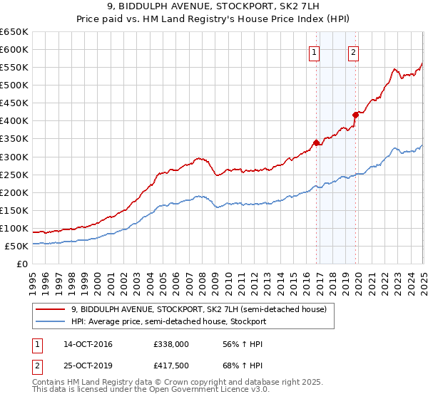 9, BIDDULPH AVENUE, STOCKPORT, SK2 7LH: Price paid vs HM Land Registry's House Price Index