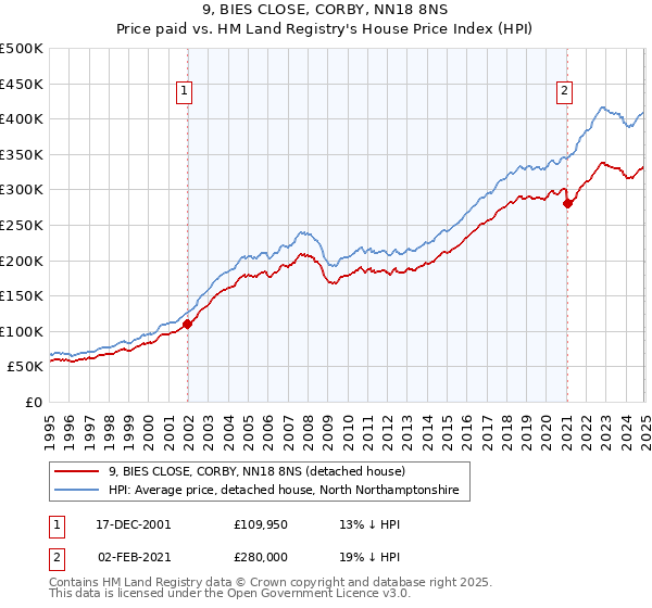9, BIES CLOSE, CORBY, NN18 8NS: Price paid vs HM Land Registry's House Price Index