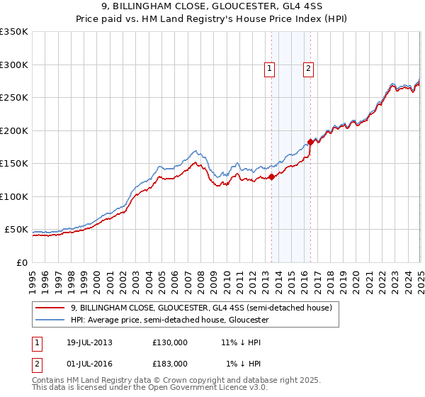 9, BILLINGHAM CLOSE, GLOUCESTER, GL4 4SS: Price paid vs HM Land Registry's House Price Index