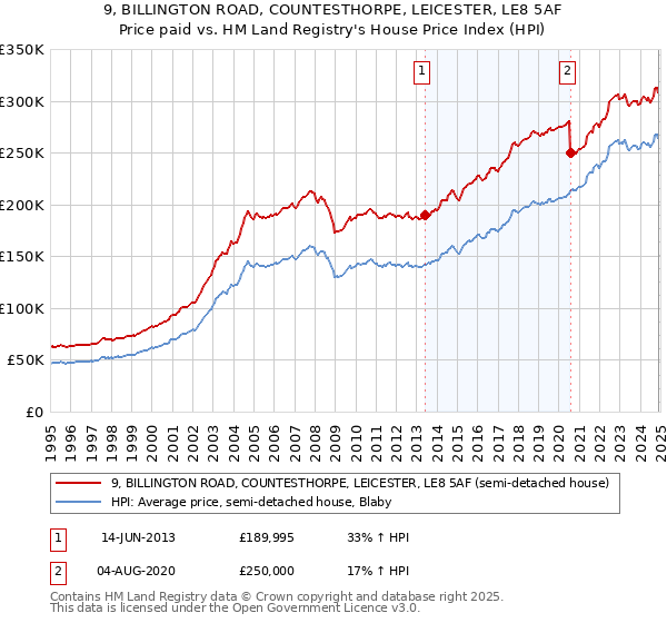 9, BILLINGTON ROAD, COUNTESTHORPE, LEICESTER, LE8 5AF: Price paid vs HM Land Registry's House Price Index