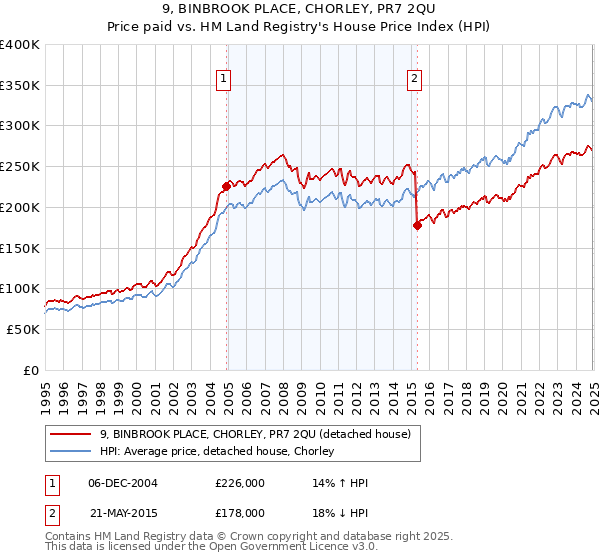 9, BINBROOK PLACE, CHORLEY, PR7 2QU: Price paid vs HM Land Registry's House Price Index