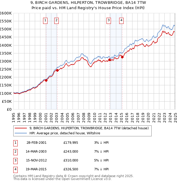 9, BIRCH GARDENS, HILPERTON, TROWBRIDGE, BA14 7TW: Price paid vs HM Land Registry's House Price Index