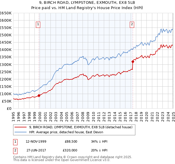 9, BIRCH ROAD, LYMPSTONE, EXMOUTH, EX8 5LB: Price paid vs HM Land Registry's House Price Index