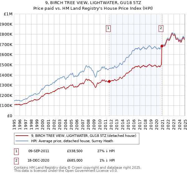 9, BIRCH TREE VIEW, LIGHTWATER, GU18 5TZ: Price paid vs HM Land Registry's House Price Index