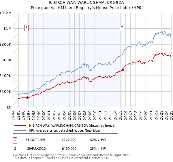 9, BIRCH WAY, WARLINGHAM, CR6 9DA: Price paid vs HM Land Registry's House Price Index