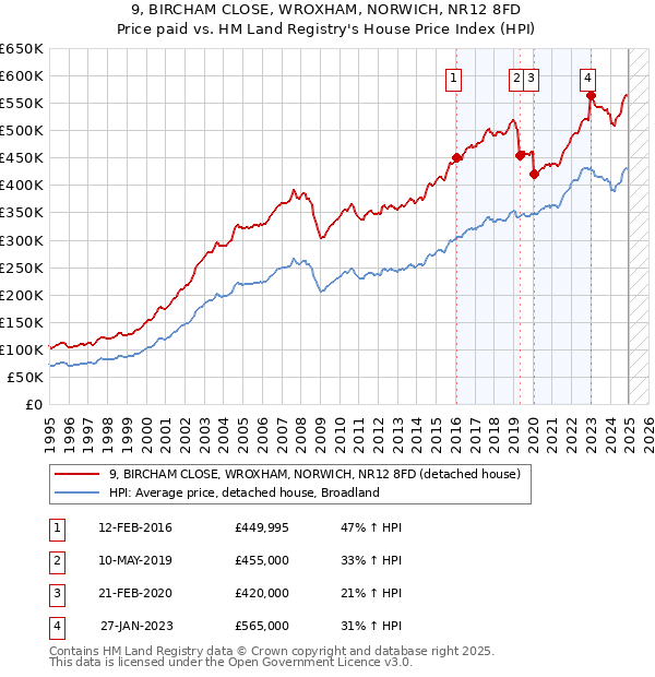9, BIRCHAM CLOSE, WROXHAM, NORWICH, NR12 8FD: Price paid vs HM Land Registry's House Price Index