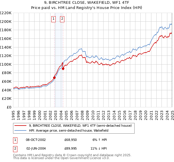 9, BIRCHTREE CLOSE, WAKEFIELD, WF1 4TF: Price paid vs HM Land Registry's House Price Index