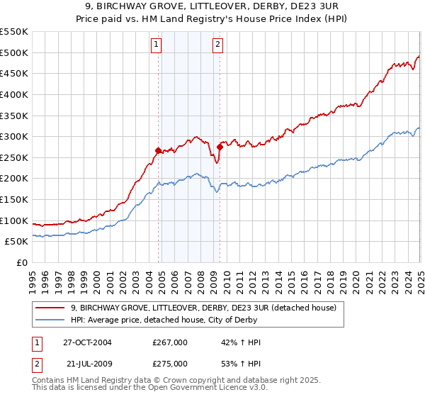 9, BIRCHWAY GROVE, LITTLEOVER, DERBY, DE23 3UR: Price paid vs HM Land Registry's House Price Index