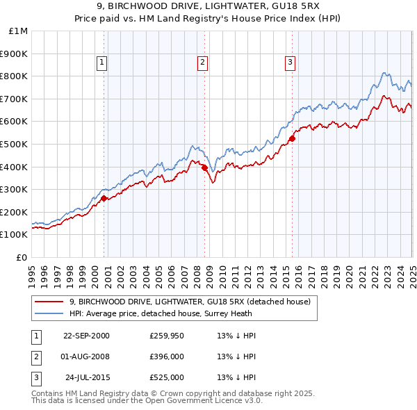 9, BIRCHWOOD DRIVE, LIGHTWATER, GU18 5RX: Price paid vs HM Land Registry's House Price Index