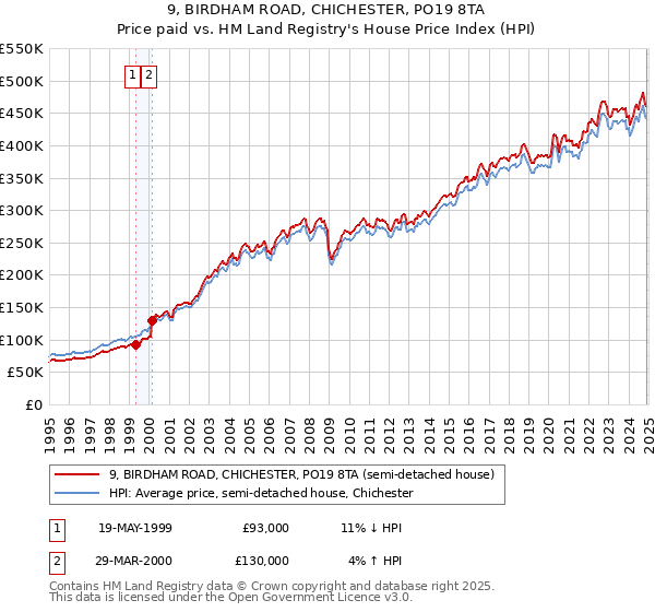 9, BIRDHAM ROAD, CHICHESTER, PO19 8TA: Price paid vs HM Land Registry's House Price Index