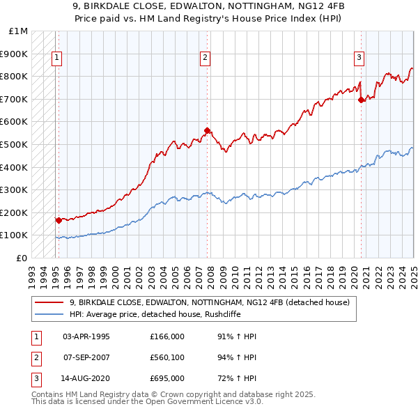 9, BIRKDALE CLOSE, EDWALTON, NOTTINGHAM, NG12 4FB: Price paid vs HM Land Registry's House Price Index