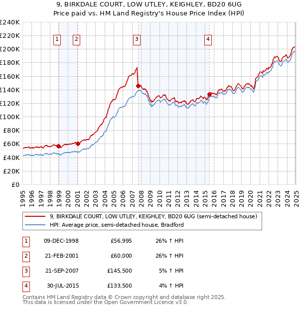 9, BIRKDALE COURT, LOW UTLEY, KEIGHLEY, BD20 6UG: Price paid vs HM Land Registry's House Price Index