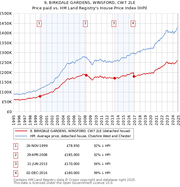 9, BIRKDALE GARDENS, WINSFORD, CW7 2LE: Price paid vs HM Land Registry's House Price Index