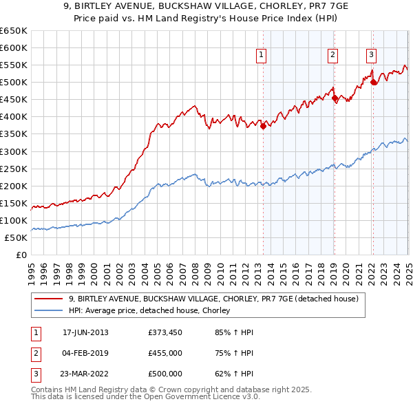 9, BIRTLEY AVENUE, BUCKSHAW VILLAGE, CHORLEY, PR7 7GE: Price paid vs HM Land Registry's House Price Index