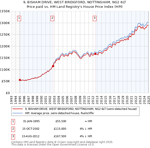 9, BISHAM DRIVE, WEST BRIDGFORD, NOTTINGHAM, NG2 6LT: Price paid vs HM Land Registry's House Price Index