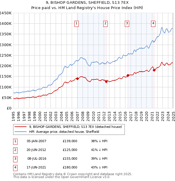 9, BISHOP GARDENS, SHEFFIELD, S13 7EX: Price paid vs HM Land Registry's House Price Index