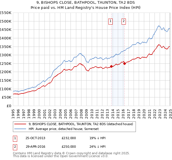 9, BISHOPS CLOSE, BATHPOOL, TAUNTON, TA2 8DS: Price paid vs HM Land Registry's House Price Index