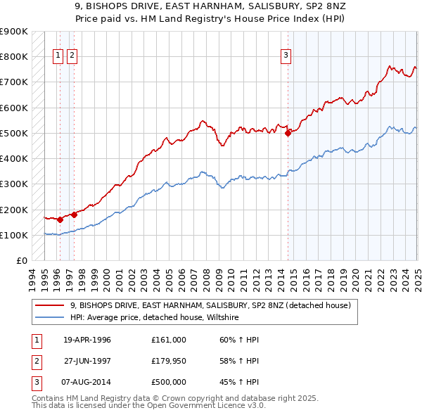9, BISHOPS DRIVE, EAST HARNHAM, SALISBURY, SP2 8NZ: Price paid vs HM Land Registry's House Price Index