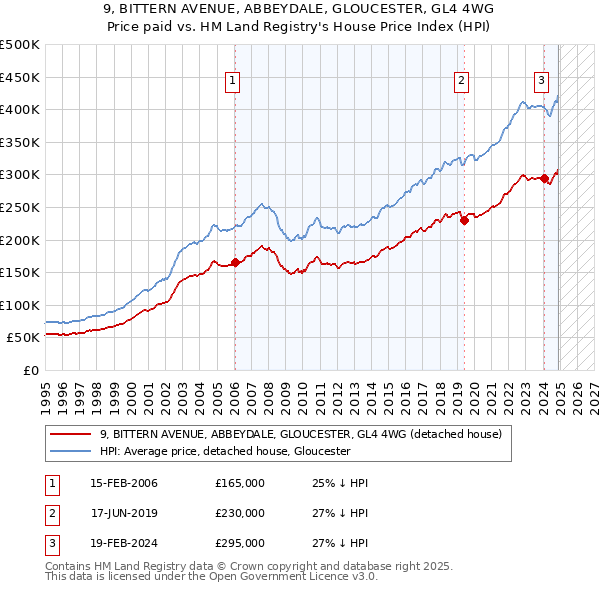 9, BITTERN AVENUE, ABBEYDALE, GLOUCESTER, GL4 4WG: Price paid vs HM Land Registry's House Price Index