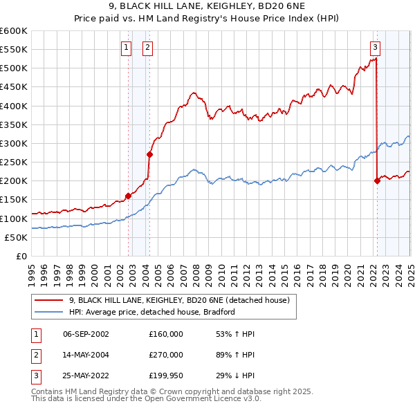 9, BLACK HILL LANE, KEIGHLEY, BD20 6NE: Price paid vs HM Land Registry's House Price Index