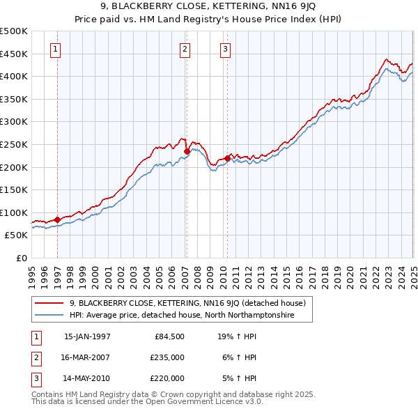 9, BLACKBERRY CLOSE, KETTERING, NN16 9JQ: Price paid vs HM Land Registry's House Price Index