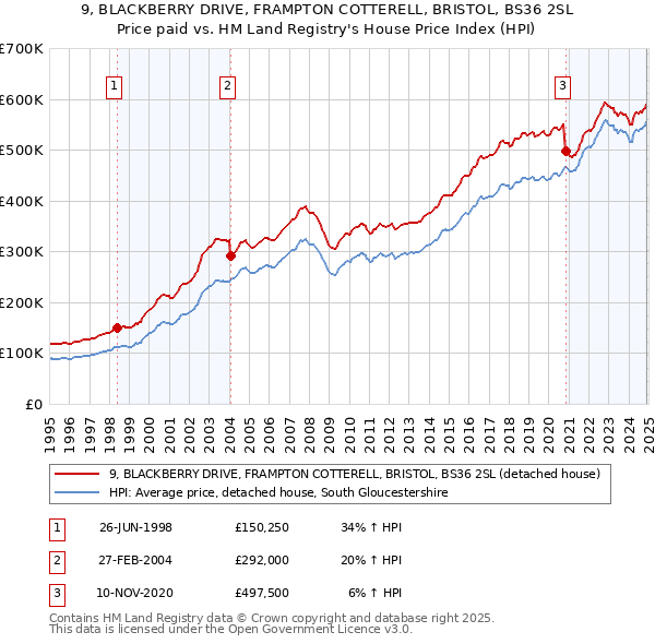9, BLACKBERRY DRIVE, FRAMPTON COTTERELL, BRISTOL, BS36 2SL: Price paid vs HM Land Registry's House Price Index