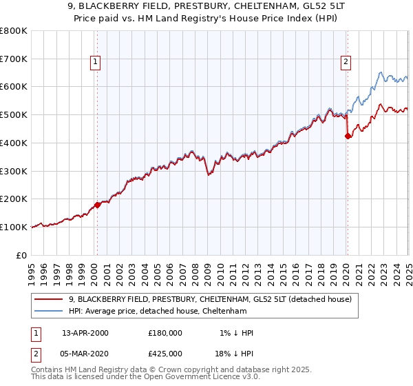 9, BLACKBERRY FIELD, PRESTBURY, CHELTENHAM, GL52 5LT: Price paid vs HM Land Registry's House Price Index