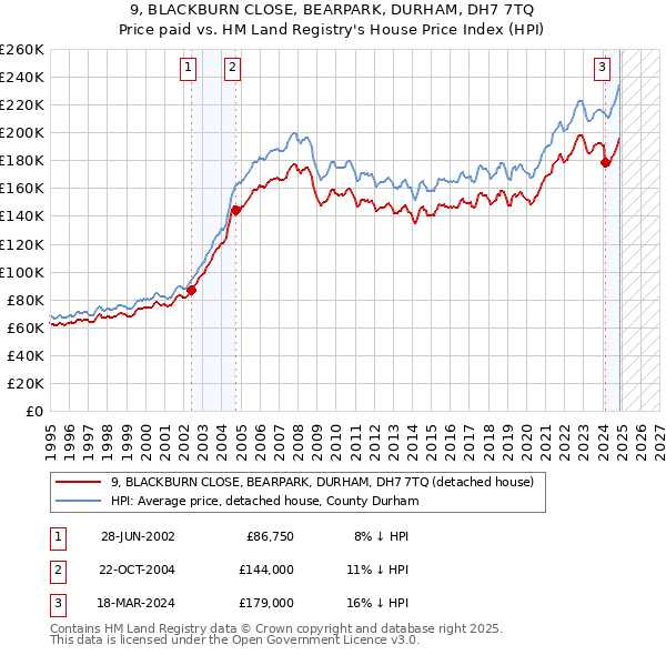 9, BLACKBURN CLOSE, BEARPARK, DURHAM, DH7 7TQ: Price paid vs HM Land Registry's House Price Index