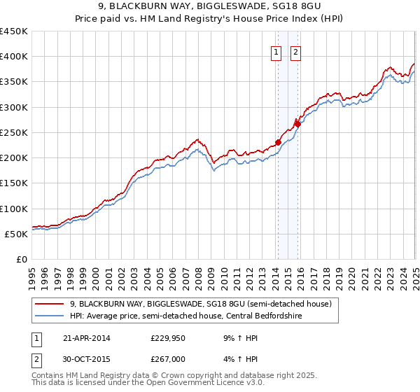 9, BLACKBURN WAY, BIGGLESWADE, SG18 8GU: Price paid vs HM Land Registry's House Price Index