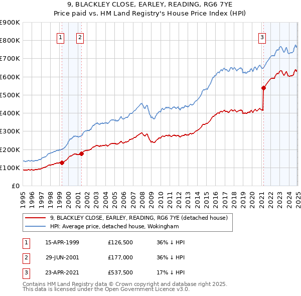 9, BLACKLEY CLOSE, EARLEY, READING, RG6 7YE: Price paid vs HM Land Registry's House Price Index