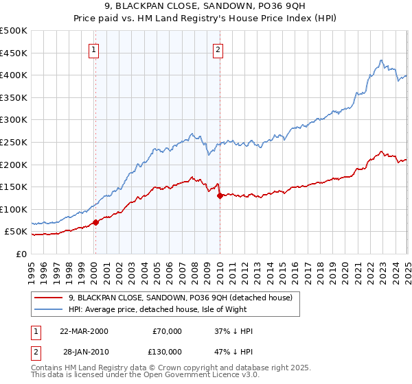 9, BLACKPAN CLOSE, SANDOWN, PO36 9QH: Price paid vs HM Land Registry's House Price Index