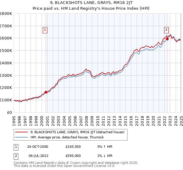 9, BLACKSHOTS LANE, GRAYS, RM16 2JT: Price paid vs HM Land Registry's House Price Index