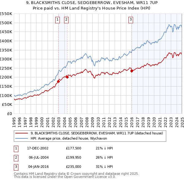 9, BLACKSMITHS CLOSE, SEDGEBERROW, EVESHAM, WR11 7UP: Price paid vs HM Land Registry's House Price Index