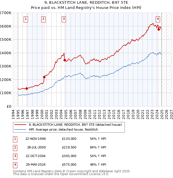 9, BLACKSTITCH LANE, REDDITCH, B97 5TE: Price paid vs HM Land Registry's House Price Index