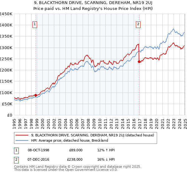 9, BLACKTHORN DRIVE, SCARNING, DEREHAM, NR19 2UJ: Price paid vs HM Land Registry's House Price Index