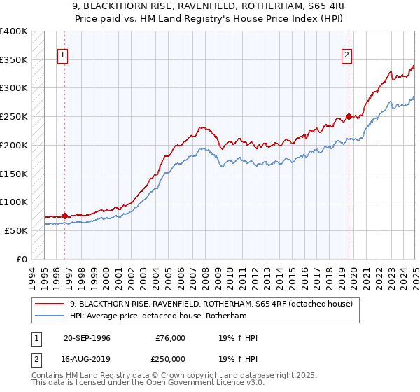 9, BLACKTHORN RISE, RAVENFIELD, ROTHERHAM, S65 4RF: Price paid vs HM Land Registry's House Price Index