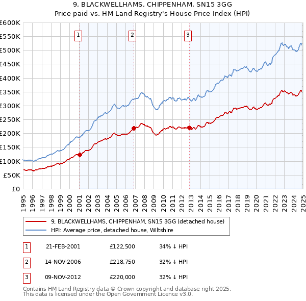 9, BLACKWELLHAMS, CHIPPENHAM, SN15 3GG: Price paid vs HM Land Registry's House Price Index