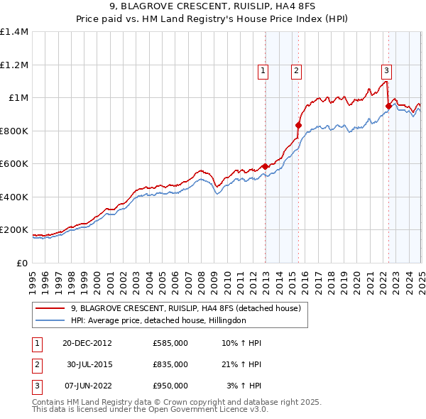 9, BLAGROVE CRESCENT, RUISLIP, HA4 8FS: Price paid vs HM Land Registry's House Price Index