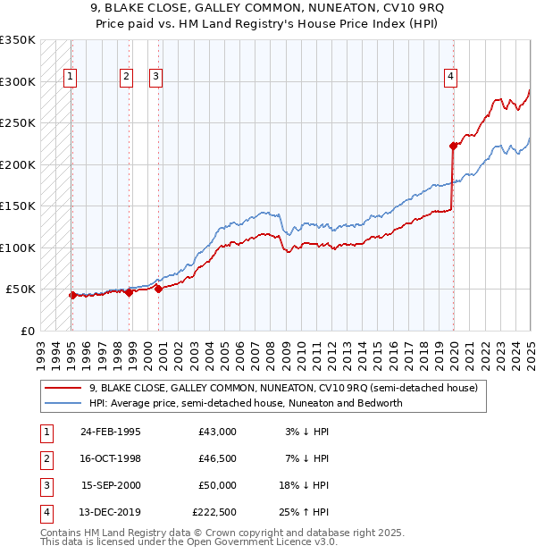 9, BLAKE CLOSE, GALLEY COMMON, NUNEATON, CV10 9RQ: Price paid vs HM Land Registry's House Price Index