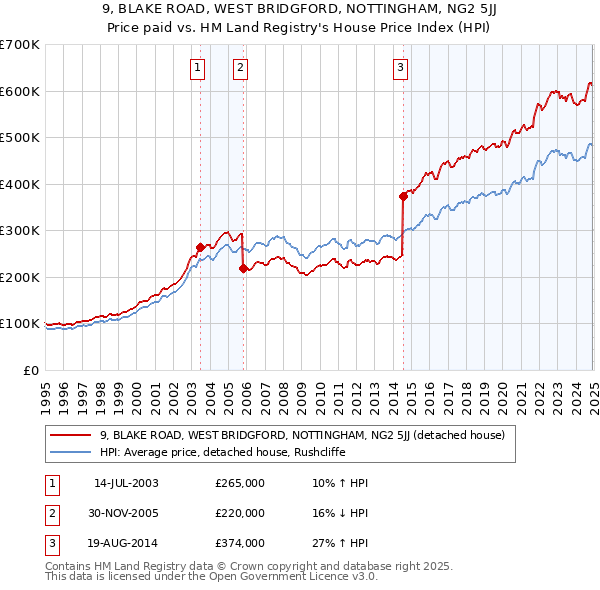 9, BLAKE ROAD, WEST BRIDGFORD, NOTTINGHAM, NG2 5JJ: Price paid vs HM Land Registry's House Price Index