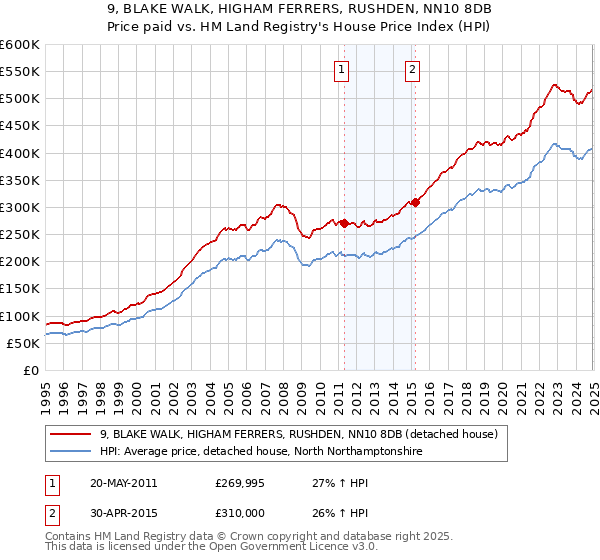 9, BLAKE WALK, HIGHAM FERRERS, RUSHDEN, NN10 8DB: Price paid vs HM Land Registry's House Price Index